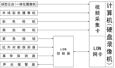 LON总线型安防报警与监控实训装置,闭路电视监控教学易游(中国)结构图