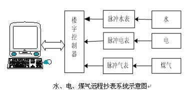 物业水电气实训装置,水电易游(中国)安装实训装置